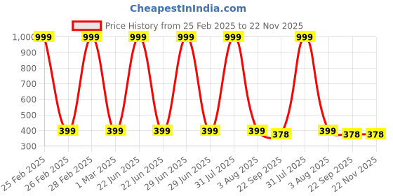 myntra.com YOUSTYLO Set of 18 Hair Accessory Set youstylo Price History Graph from 25 Feb 2025 to 22 Nov 2025