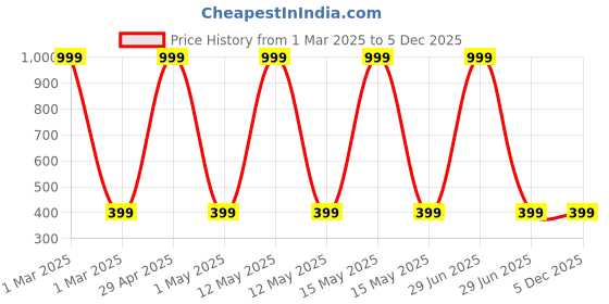 myntra.com YOUSTYLO Set of 18 Hair Accessory Set youstylo Price History Graph from 1 Mar 2025 to 5 Dec 2025