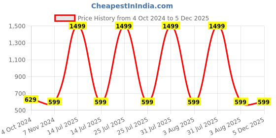 myntra.com YOUSTYLO Unisex Cable Knit Woollen Beanie youstylo Price History Graph from 4 Oct 2024 to 5 Dec 2025