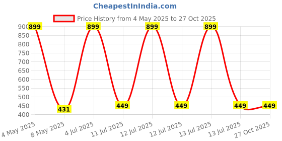 myntra.com YOUSTYLO Unisex Printed Beanie youstylo Price History Graph from 4 May 2025 to 27 Oct 2025