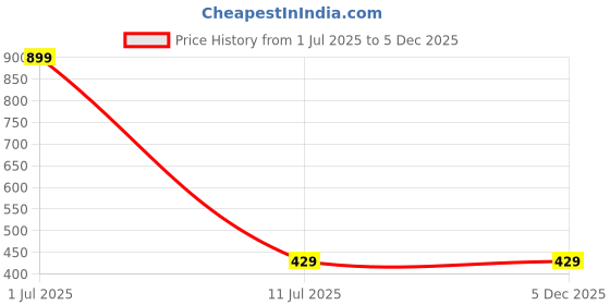 myntra.com YOUSTYLO Unisex Printed Cotton Beanie youstylo Price History Graph from 1 Jul 2025 to 5 Dec 2025