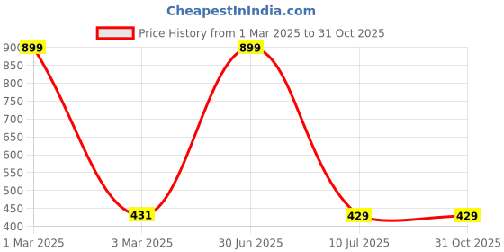 myntra.com YOUSTYLO Unisex Printed Soft Cotton Slouchy Beanie Cap youstylo Price History Graph from 1 Mar 2025 to 31 Oct 2025