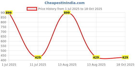 myntra.com YOUSTYLO Unisex Printed Soft Cotton Slouchy Beanie Cap youstylo Price History Graph from 1 Jul 2025 to 18 Oct 2025