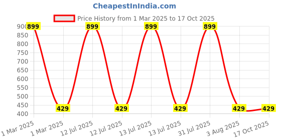 myntra.com YOUSTYLO Unisex Red & Grey Printed Beanie youstylo Price History Graph from 1 Mar 2025 to 15 Oct 2025
