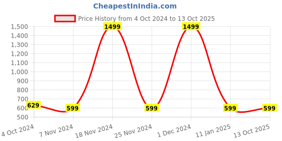 myntra.com YOUSTYLO Unisex Ribbed Woollen Beanie youstylo Price History Graph from 4 Oct 2024 to 13 Oct 2025