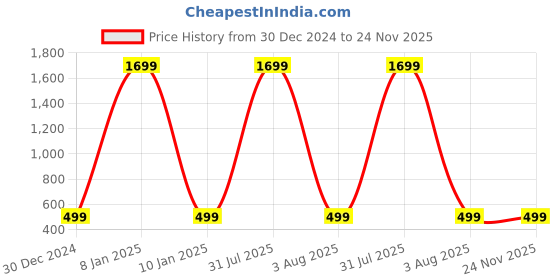 myntra.com YOUSTYLO Unisex Self Design Woollen Beanie youstylo Price History Graph from 30 Dec 2024 to 23 Nov 2025