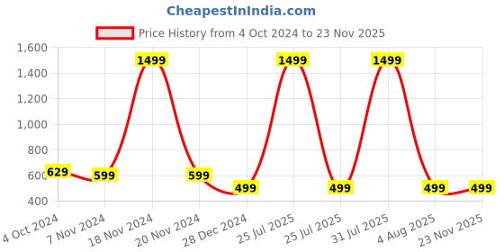 myntra.com YOUSTYLO Unisex Self Design Woollen Beanie youstylo Price History Graph from 4 Oct 2024 to 23 Nov 2025