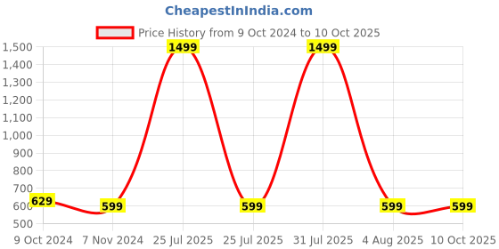 myntra.com YOUSTYLO Unisex Self Design Woollen Beanie youstylo Price History Graph from 9 Oct 2024 to 10 Oct 2025