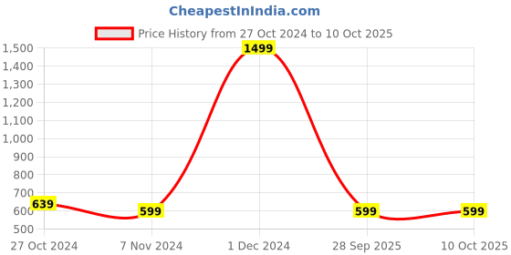 myntra.com YOUSTYLO Unisex Self Design Woollen Beanie youstylo Price History Graph from 27 Oct 2024 to 9 Oct 2025