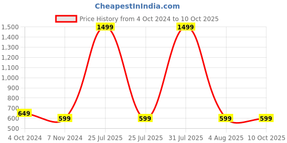 myntra.com YOUSTYLO Unisex Self Design Woollen Beanie youstylo Price History Graph from 4 Oct 2024 to 10 Oct 2025