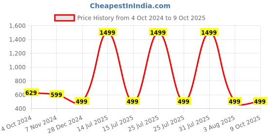 myntra.com YOUSTYLO Unisex Self Design Woollen Beanie youstylo Price History Graph from 4 Oct 2024 to 9 Oct 2025