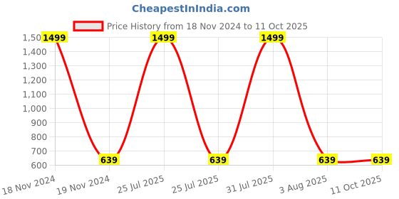 myntra.com YOUSTYLO Unisex Self Design Woollen Beanie youstylo Price History Graph from 18 Nov 2024 to 9 Oct 2025