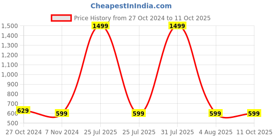 myntra.com YOUSTYLO Unisex Woollen Beanie youstylo Price History Graph from 27 Oct 2024 to 11 Oct 2025