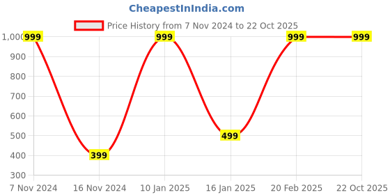 myntra.com YOUTH FIRST Men Modern Sheer Printed Casual Shirt youth first Price History Graph from 7 Nov 2024 to 19 Oct 2025