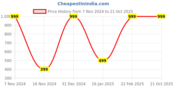 myntra.com YOUTH FIRST Men Modern Sheer Printed Casual Shirt youth first Price History Graph from 7 Nov 2024 to 19 Oct 2025