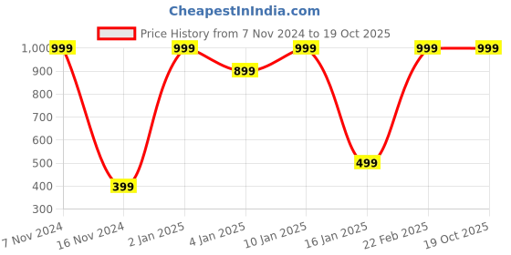 myntra.com YOUTH FIRST Men Modern Sheer Printed Casual Shirt youth first Price History Graph from 7 Nov 2024 to 19 Oct 2025