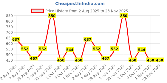 myntra.com spring h2o Youth Lift Set Of 2 Brightone Day Cream & Rejuvenate Night Cream- 50 ml Each spring h2o Price History Graph from 2 Aug 2025 to 22 Nov 2025