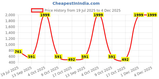 myntra.com YOUTH ROBE Mandarin Collar Straight Kurta With Pyjamas youth robe Price History Graph from 19 Jul 2025 to 4 Dec 2025