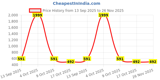 myntra.com YOUTH ROBE Mandarin Collar Straight Kurta With Pyjamas youth robe Price History Graph from 13 Sep 2025 to 25 Nov 2025