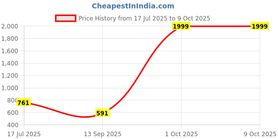 myntra.com YOUTH ROBE Men Band Collar Regular Kurta with Pyjamas youth robe Price History Graph from 17 Jul 2025 to 9 Oct 2025