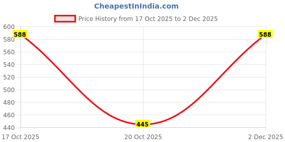 myntra.com YOUTH ROBE Men Mock Collar Solid Lightweight Bomber Jacket youth robe Price History Graph from 17 Oct 2025 to 2 Dec 2025