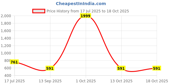 myntra.com YOUTH ROBE Men Regular Straight Kurta with Trousers youth robe Price History Graph from 17 Jul 2025 to 18 Oct 2025