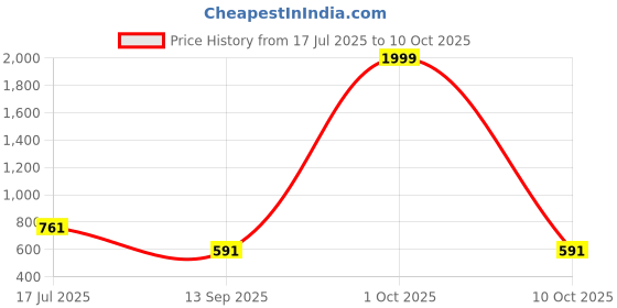 myntra.com YOUTH ROBE Men Solid Kurta with Pyjama youth robe Price History Graph from 17 Jul 2025 to 10 Oct 2025
