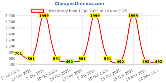 myntra.com YOUTH ROBE Men Solid Kurta with Pyjama youth robe Price History Graph from 17 Jul 2025 to 23 Nov 2025