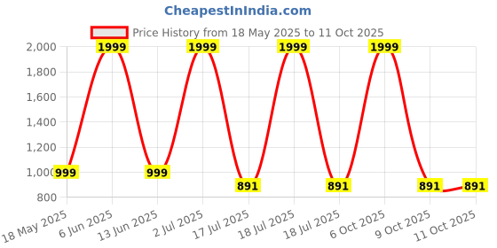 myntra.com YOUTH ROBE Waterproof Tapping Rain Jacket With Carrying Pouch youth robe Price History Graph from 18 May 2025 to 9 Oct 2025