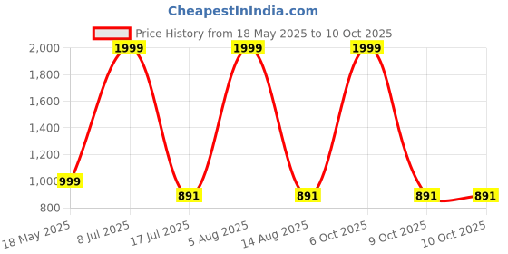 myntra.com YOUTH ROBE Waterproof Tapping Rain Jacket With Carrying Pouch youth robe Price History Graph from 18 May 2025 to 9 Oct 2025