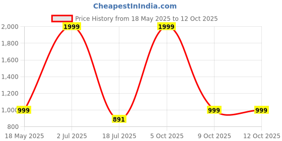 myntra.com YOUTH ROBE Waterproof Tapping Rain Jacket With Carrying Pouch youth robe Price History Graph from 18 May 2025 to 11 Oct 2025