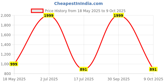 myntra.com YOUTH ROBE Waterproof Tapping Rain Jacket With Carrying Pouch youth robe Price History Graph from 18 May 2025 to 9 Oct 2025