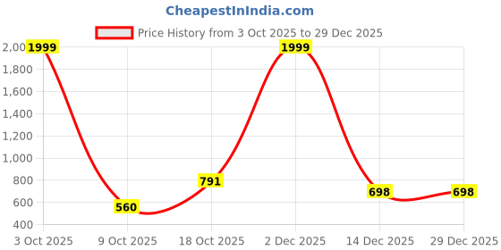 myntra.com YOUTH ROBE Women Round Neck Woollen Cardigan youth robe Price History Graph from 3 Oct 2025 to 29 Dec 2025