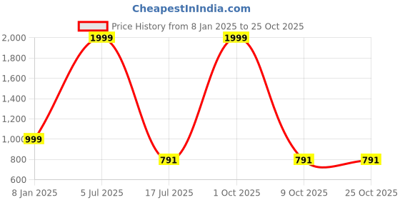 myntra.com YOUTH ROBE Women Woollen youth robe Price History Graph from 8 Jan 2025 to 24 Oct 2025