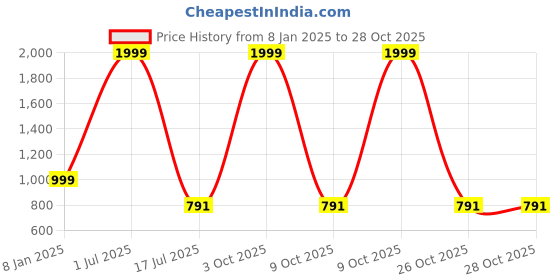 myntra.com YOUTH ROBE Women Woollen youth robe Price History Graph from 8 Jan 2025 to 28 Oct 2025