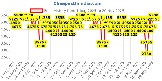 myntra.com YOUTH TO THE PEOPLE Superberry Hydrate + Glow Dream Mask with Vitamin C & Squalane - 59 ml youth to the people Price History Graph from 1 Aug 2025 to 20 Nov 2025