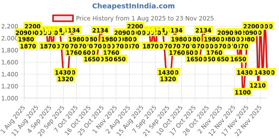 myntra.com YOUTH TO THE PEOPLE Superfood Air-Whip Moisture Cream with Kale & Spinach - 15 ml youth to the people Price History Graph from 1 Aug 2025 to 23 Nov 2025