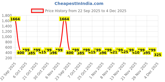 myntra.com Youthnic Women Ajrak Print Alia cut Peplum Kurti With Tassles and Kodi youthnic Price History Graph from 22 Sep 2025 to 4 Dec 2025