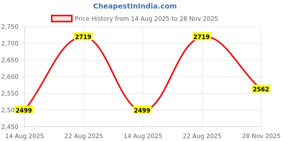myntra.com YOYO Fashion Embroidered Fit & Flared Ethnic Dress yoyo fashion Price History Graph from 14 Aug 2025 to 28 Nov 2025