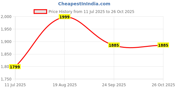 myntra.com YOYO Fashion Women Embroidered Fit & Flared Ethnic Dress yoyo fashion Price History Graph from 11 Jul 2025 to 26 Oct 2025
