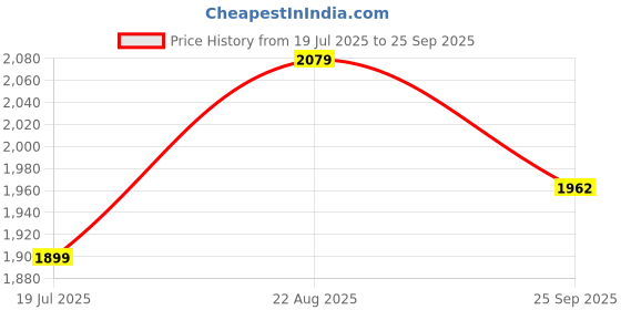myntra.com YOYO Fashion Women Ethnic Motifs Embroidered Ethnic Dresses yoyo fashion Price History Graph from 19 Jul 2025 to 25 Sep 2025
