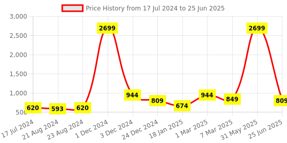myntra.com YOYOWING Abstract Printed Structured Handheld Bag yoyowing Price History Graph from 17 Jul 2024 to 25 Jun 2025