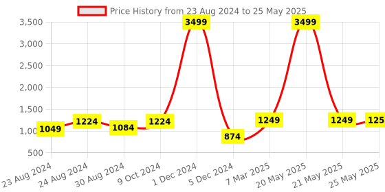 myntra.com YOYOWING Abstract Printed Structured Handheld Bag yoyowing Price History Graph from 23 Aug 2024 to 25 May 2025