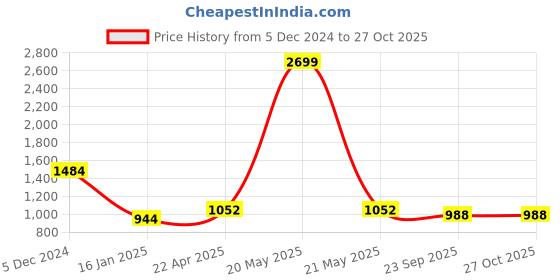 myntra.com YOYOWING Abstract Printed Structured Handheld Bag yoyowing Price History Graph from 5 Dec 2024 to 26 Oct 2025