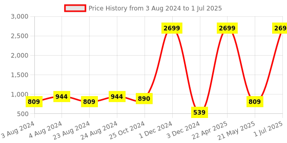 myntra.com YOYOWING Abstract Printed Structured Sling Bag yoyowing Price History Graph from 3 Aug 2024 to 1 Jul 2025