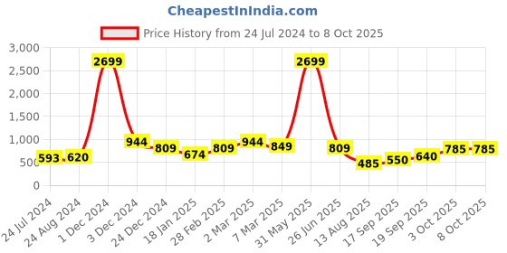 myntra.com YOYOWING Abstract Printed Tasselled Handheld Bag yoyowing Price History Graph from 24 Jul 2024 to 8 Oct 2025
