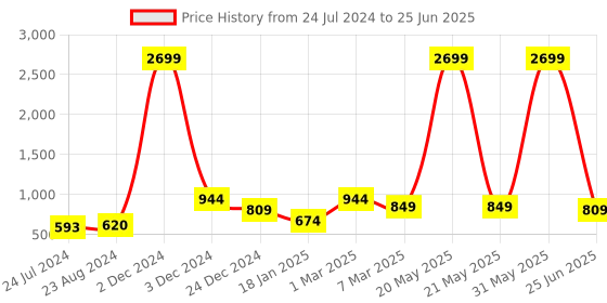 myntra.com YOYOWING Abstract Printed Tasselled Handheld Bag yoyowing Price History Graph from 24 Jul 2024 to 25 Jun 2025