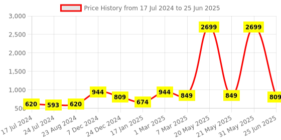 myntra.com YOYOWING Abstract Printed Tasselled Structured Shoulder Bag yoyowing Price History Graph from 17 Jul 2024 to 25 Jun 2025