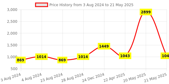 myntra.com YOYOWING Animmal Textured Structured Handheld Bag yoyowing Price History Graph from 3 Aug 2024 to 21 May 2025