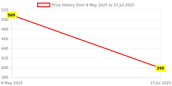 myntra.com YOYOWING Bowling Sling Bag yoyowing Price History Graph from 8 May 2025 to 15 Jul 2025